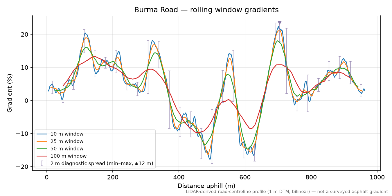 Burma Road rolling gradient profile