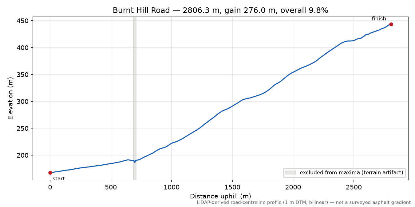 Burnt Hill Road elevation profile