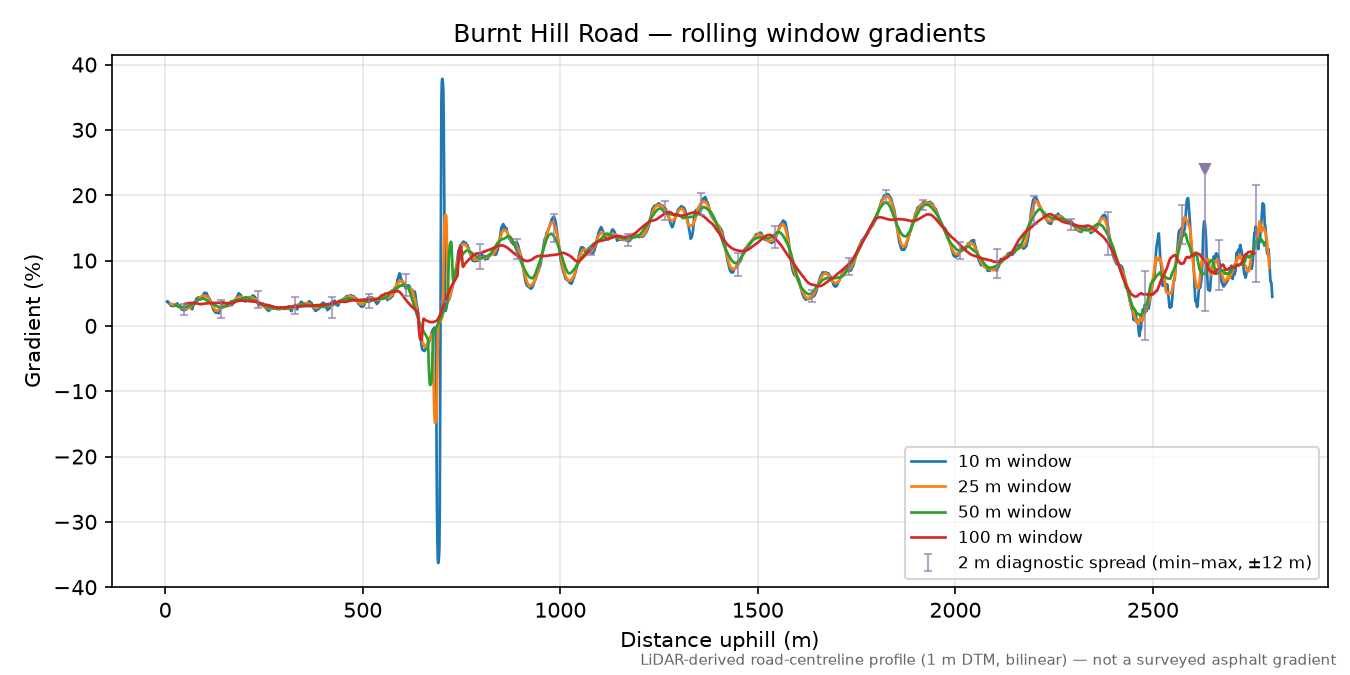 Burnt Hill Road rolling gradient profile