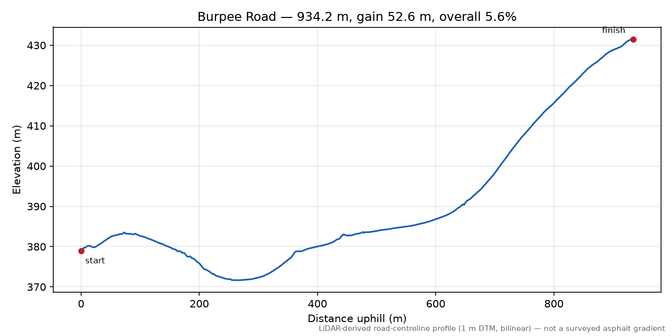 Burpee Road elevation profile