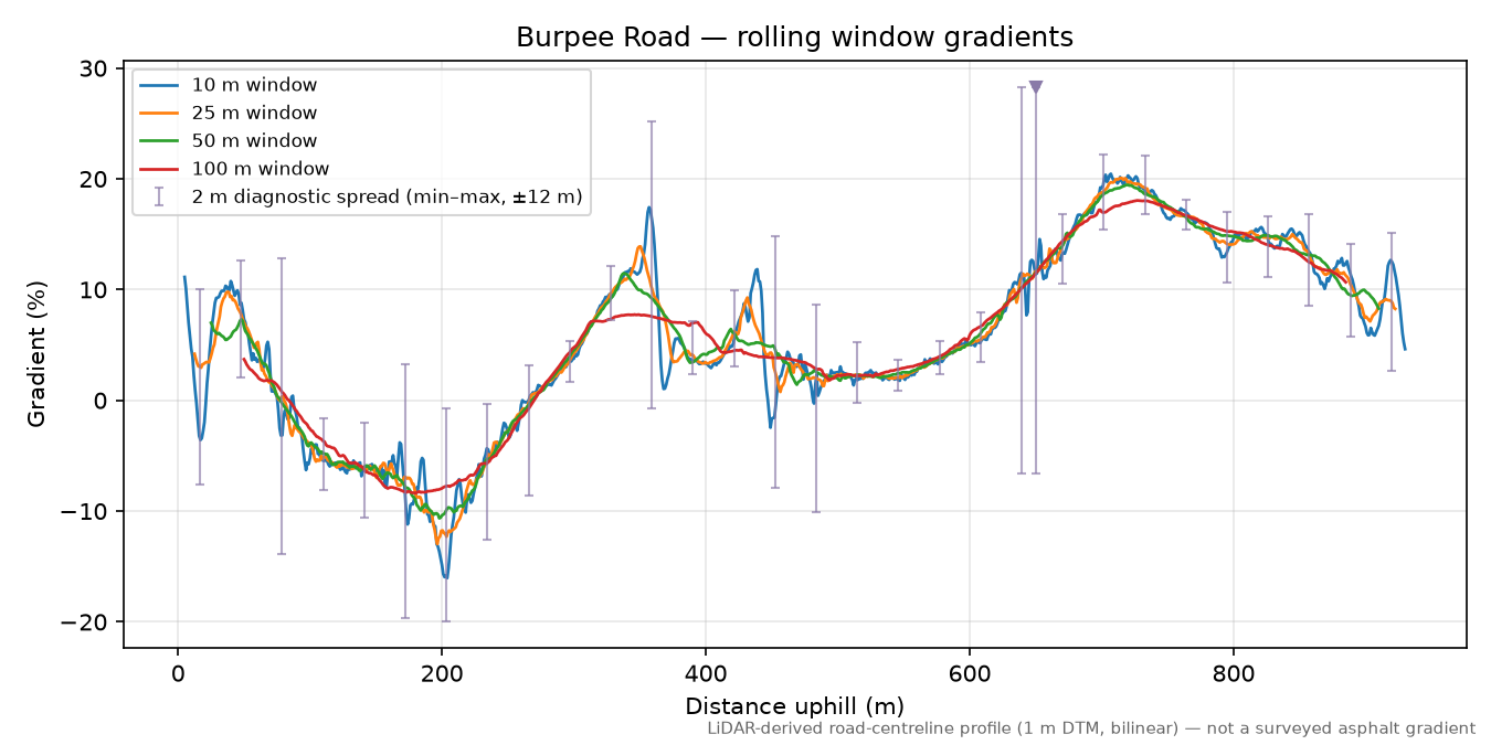 Burpee Road rolling gradient profile