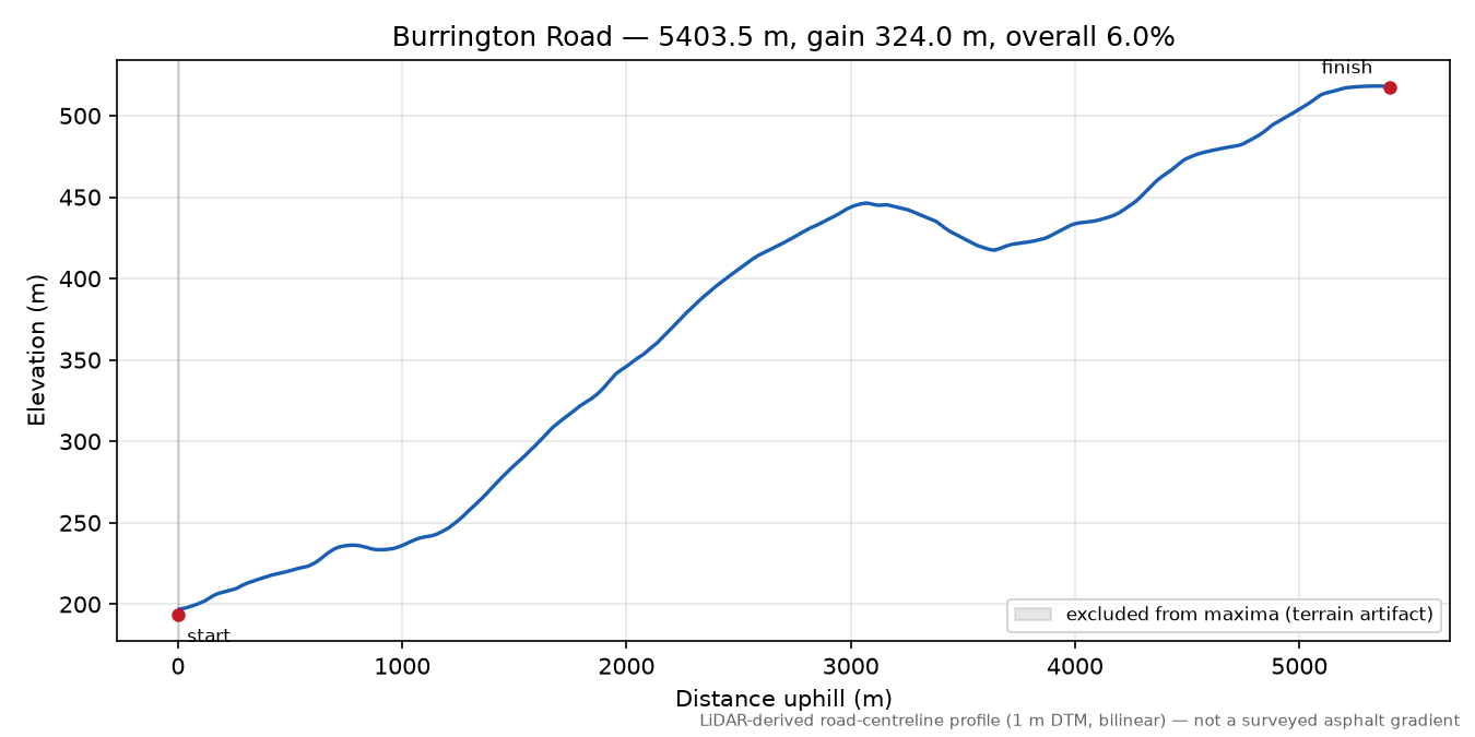 Burrington Road elevation profile