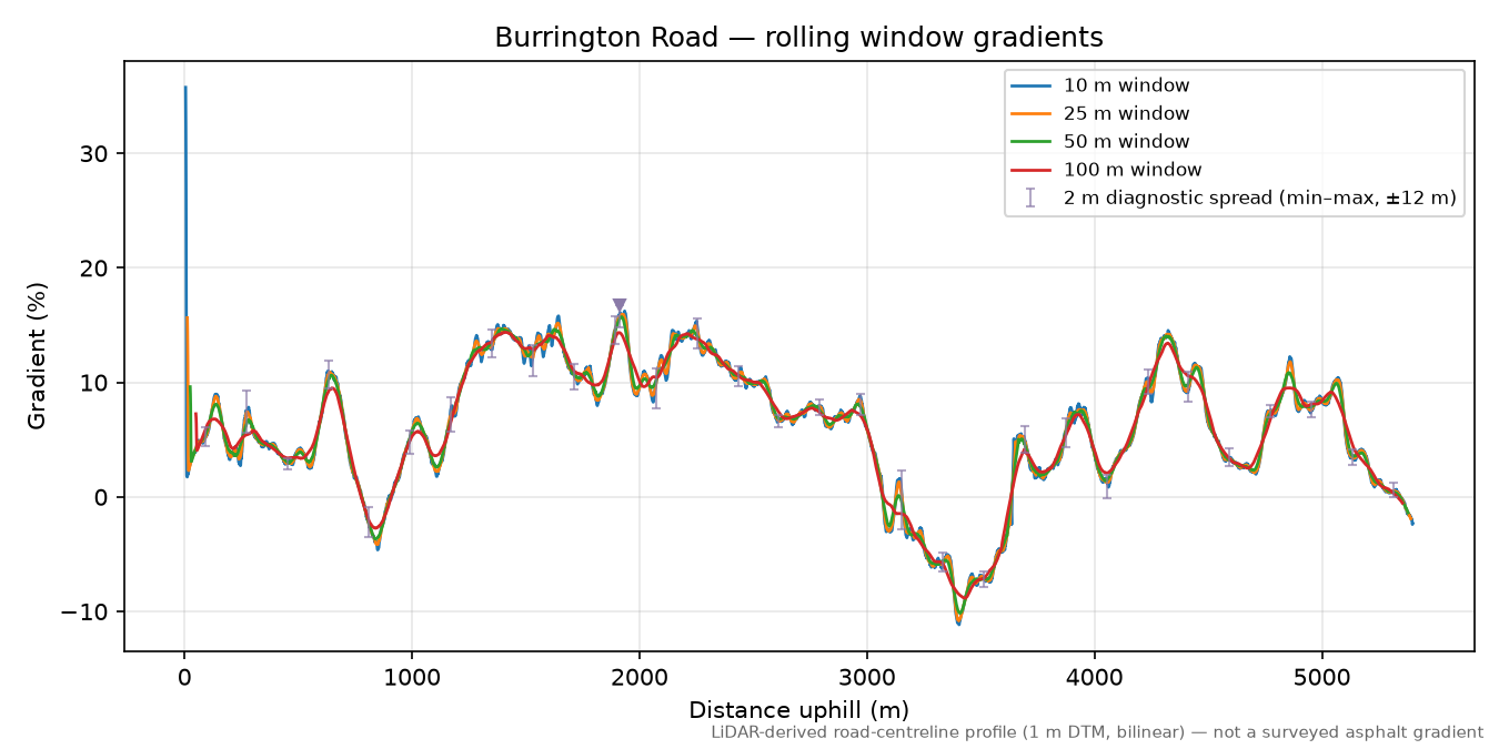 Burrington Road rolling gradient profile