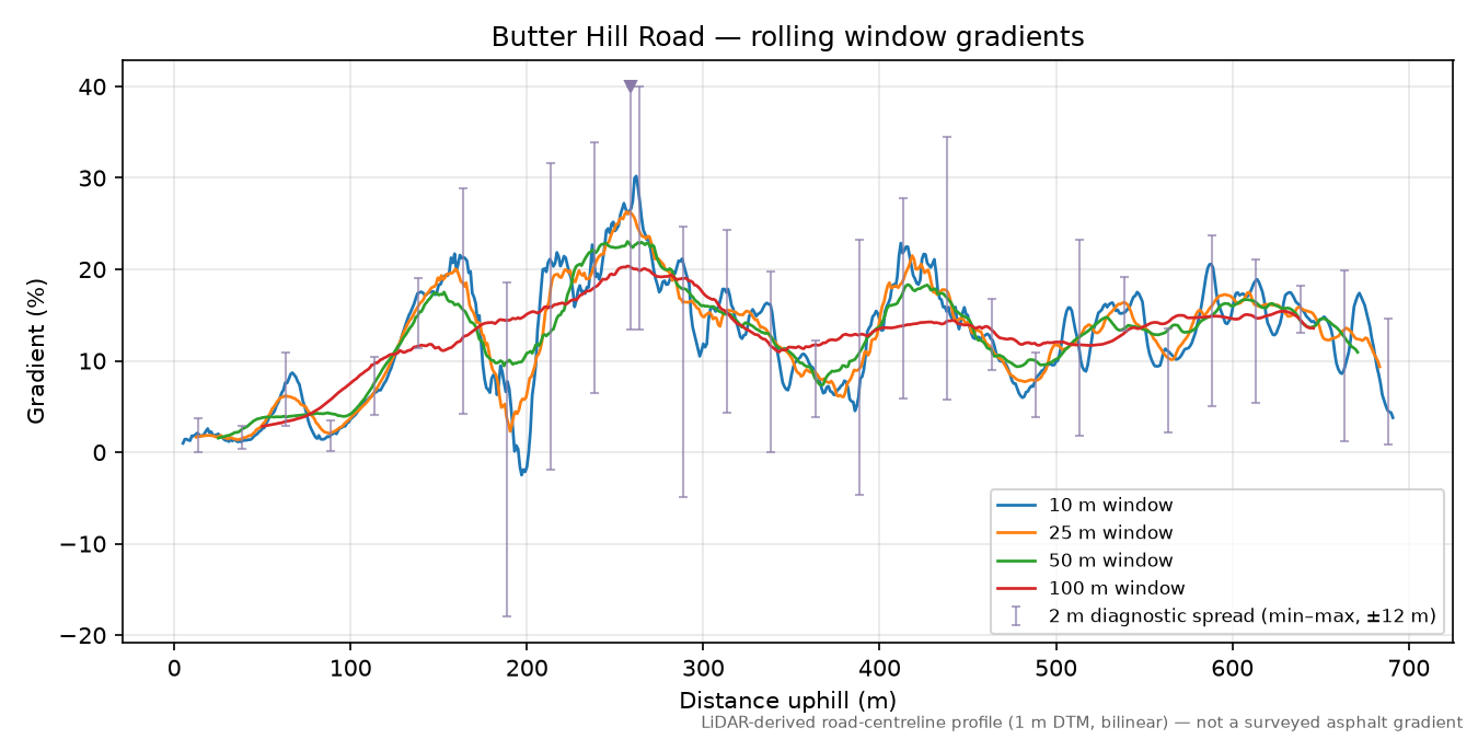 Butter Hill Road rolling gradient profile