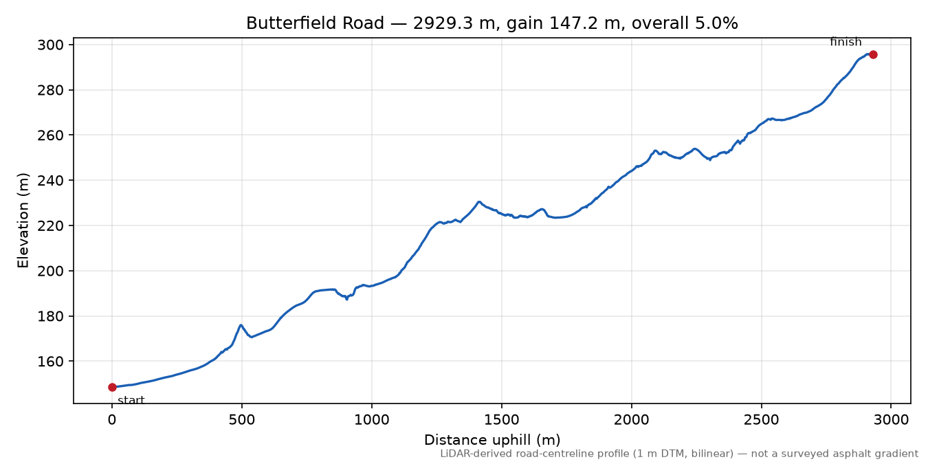 Butterfield Road elevation profile