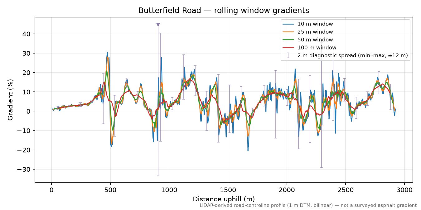 Butterfield Road rolling gradient profile