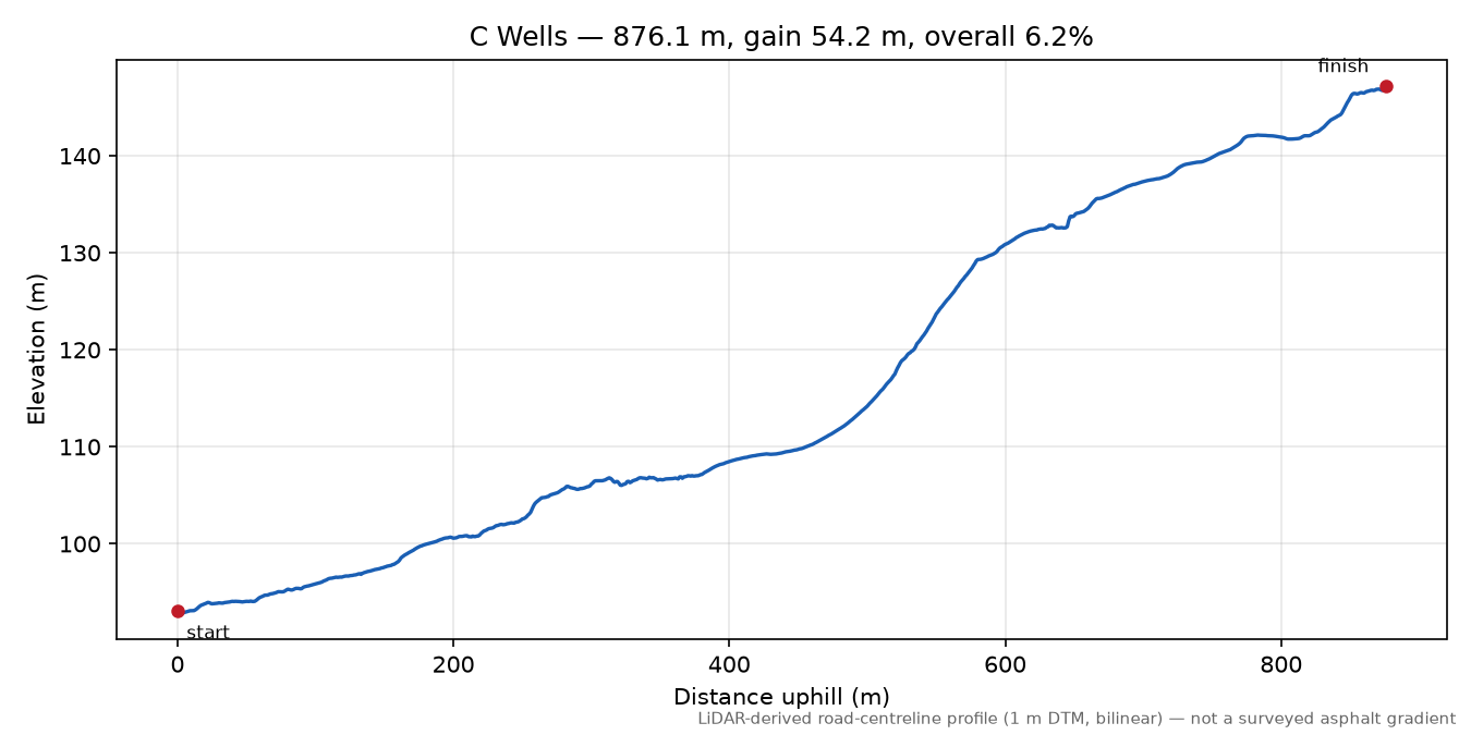 C Wells elevation profile