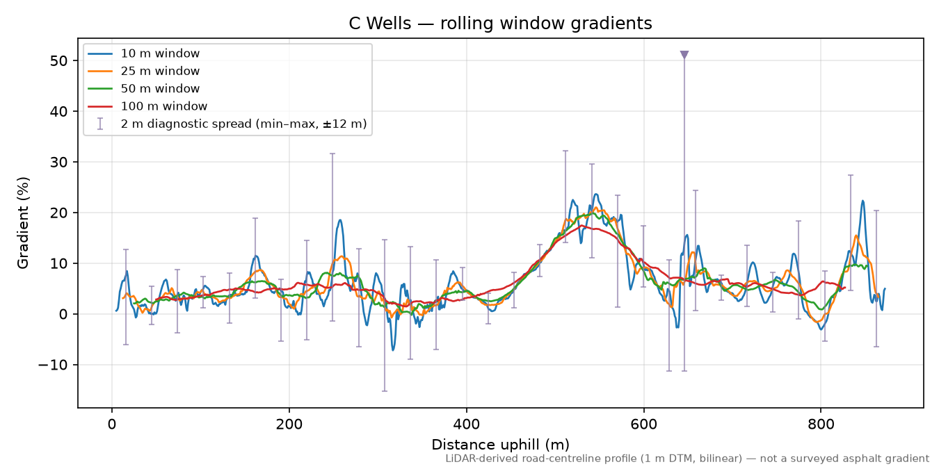 C Wells rolling gradient profile