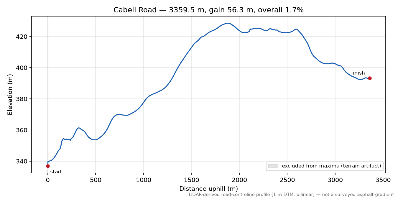 Cabell Road elevation profile