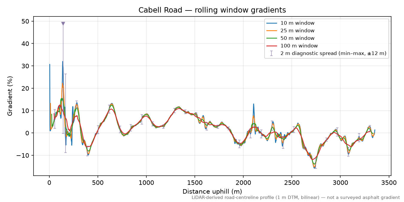 Cabell Road rolling gradient profile
