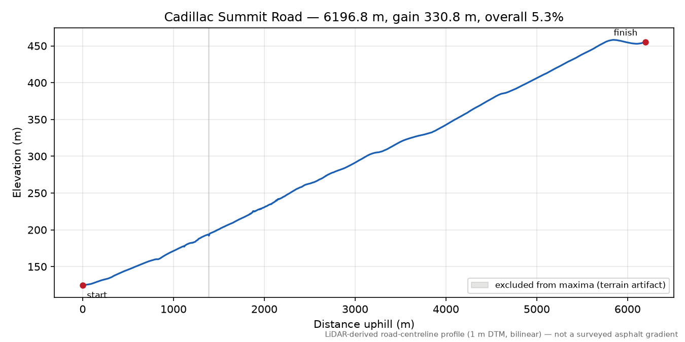 Cadillac Summit Road elevation profile