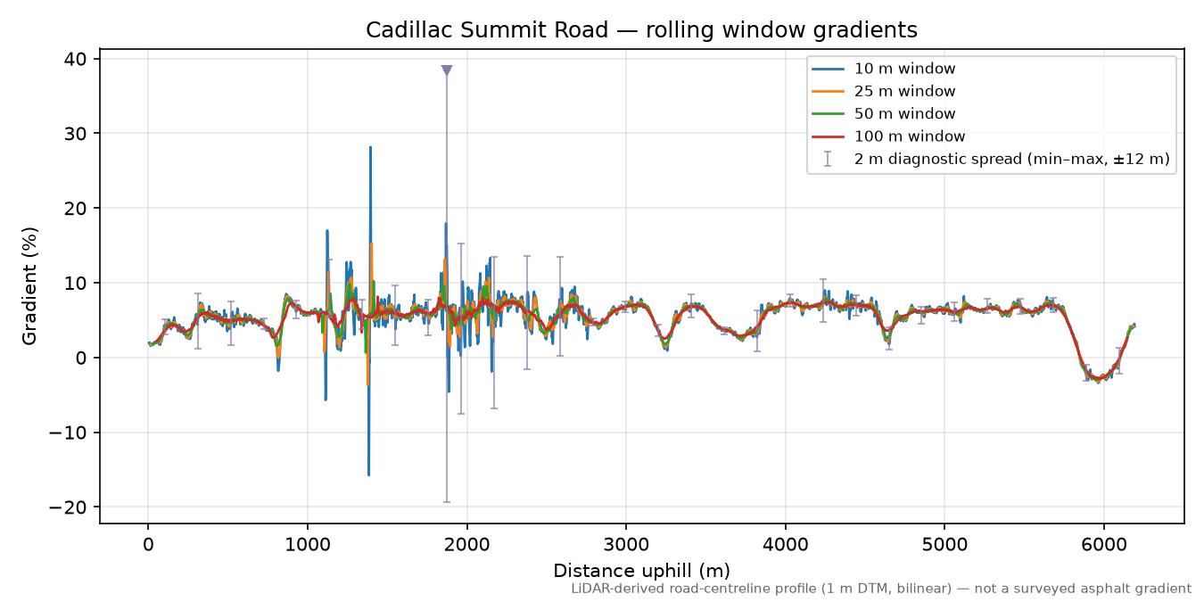 Cadillac Summit Road rolling gradient profile
