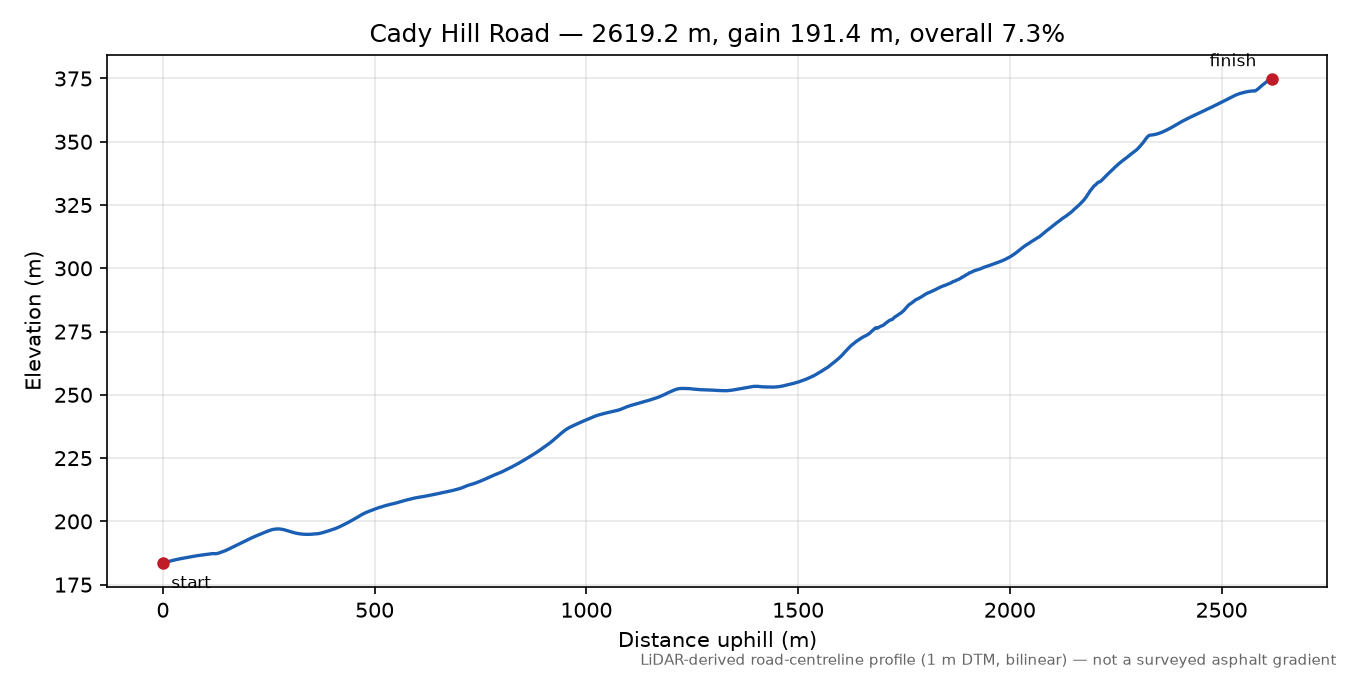 Cady Hill Road elevation profile