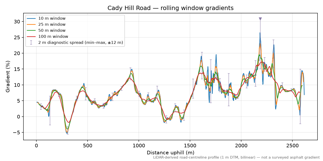 Cady Hill Road rolling gradient profile