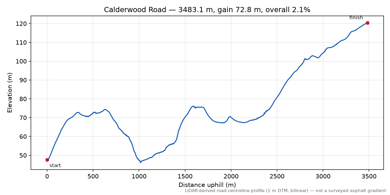 Calderwood Road elevation profile