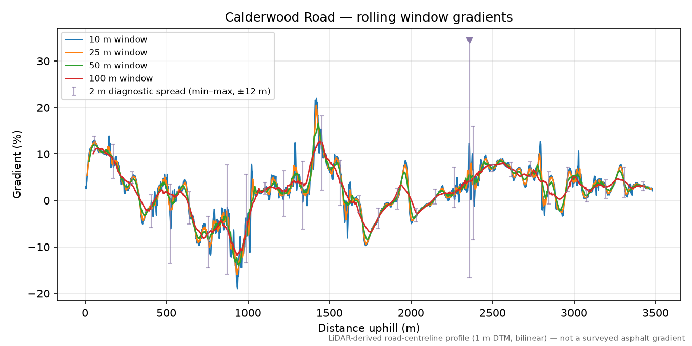 Calderwood Road rolling gradient profile