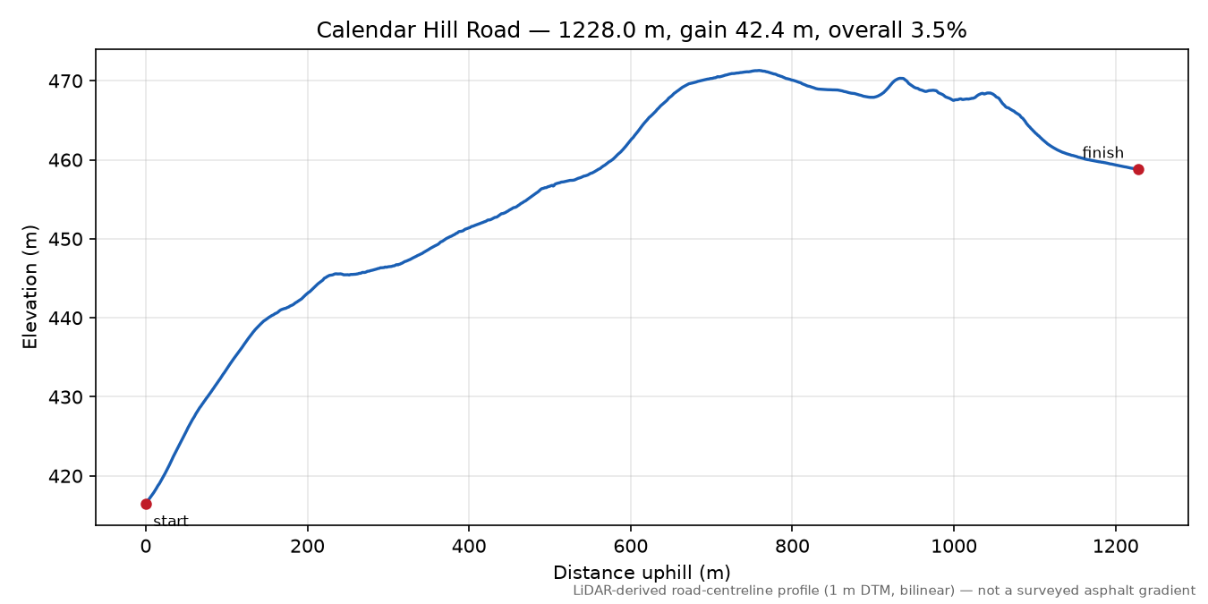 Calendar Hill Road elevation profile