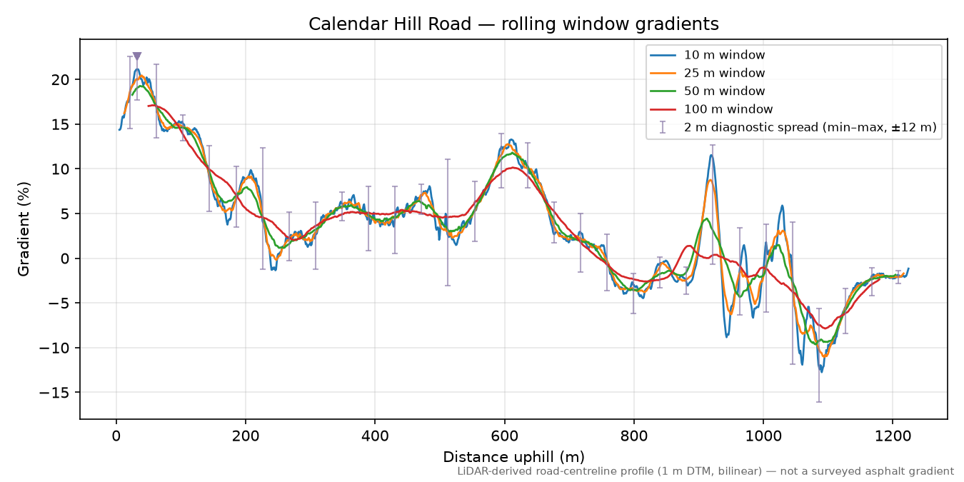Calendar Hill Road rolling gradient profile