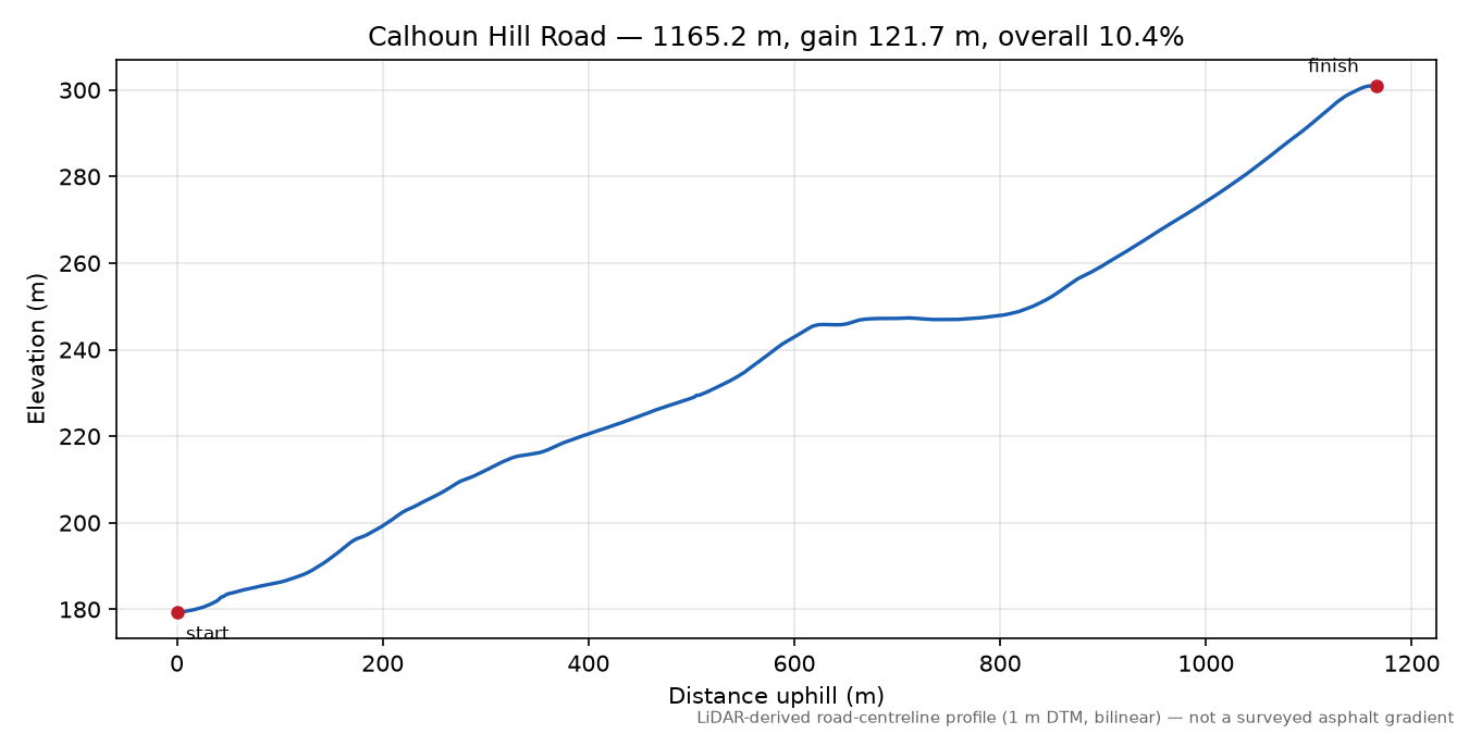 Calhoun Hill Road elevation profile
