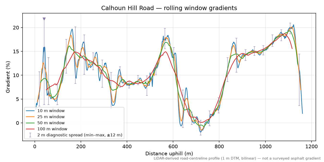 Calhoun Hill Road rolling gradient profile