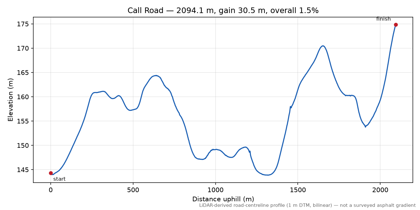 Call Road elevation profile