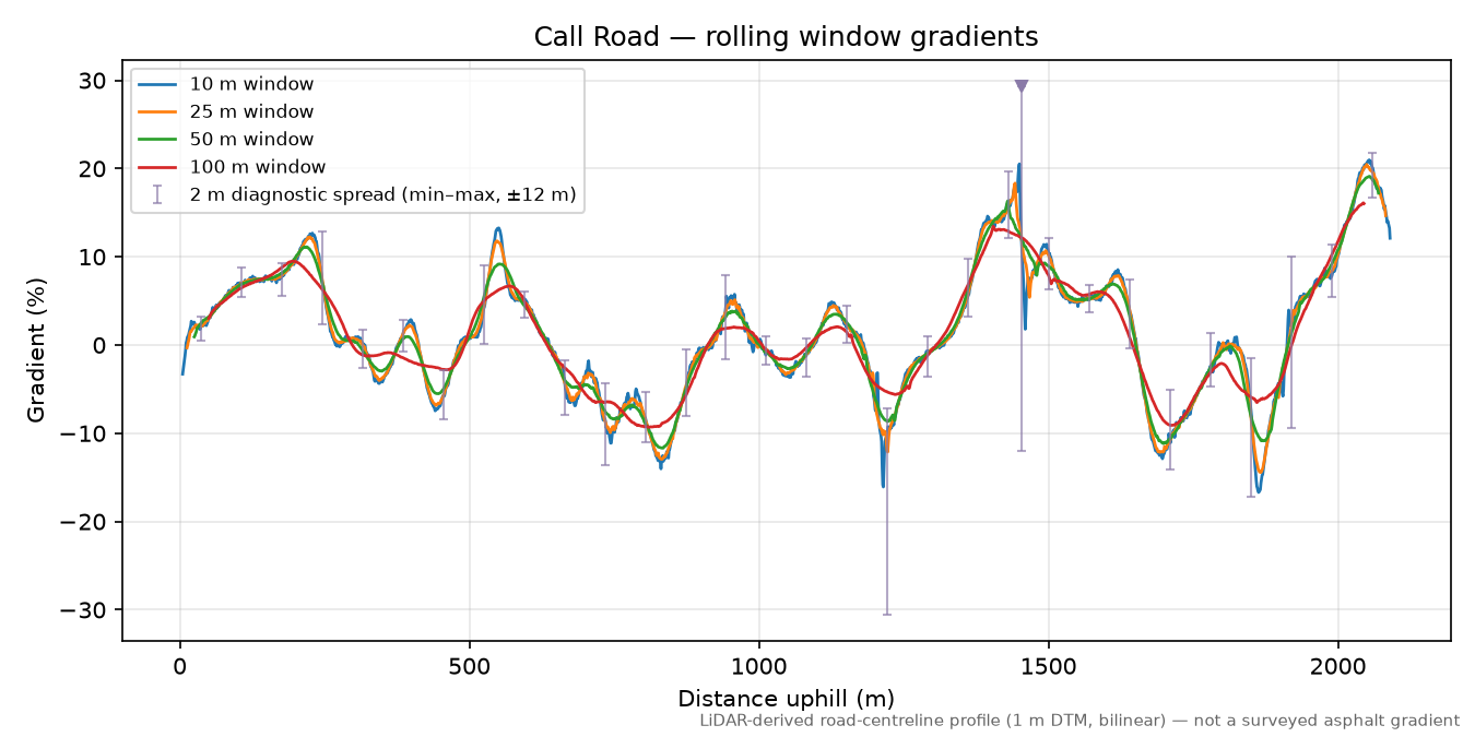 Call Road rolling gradient profile