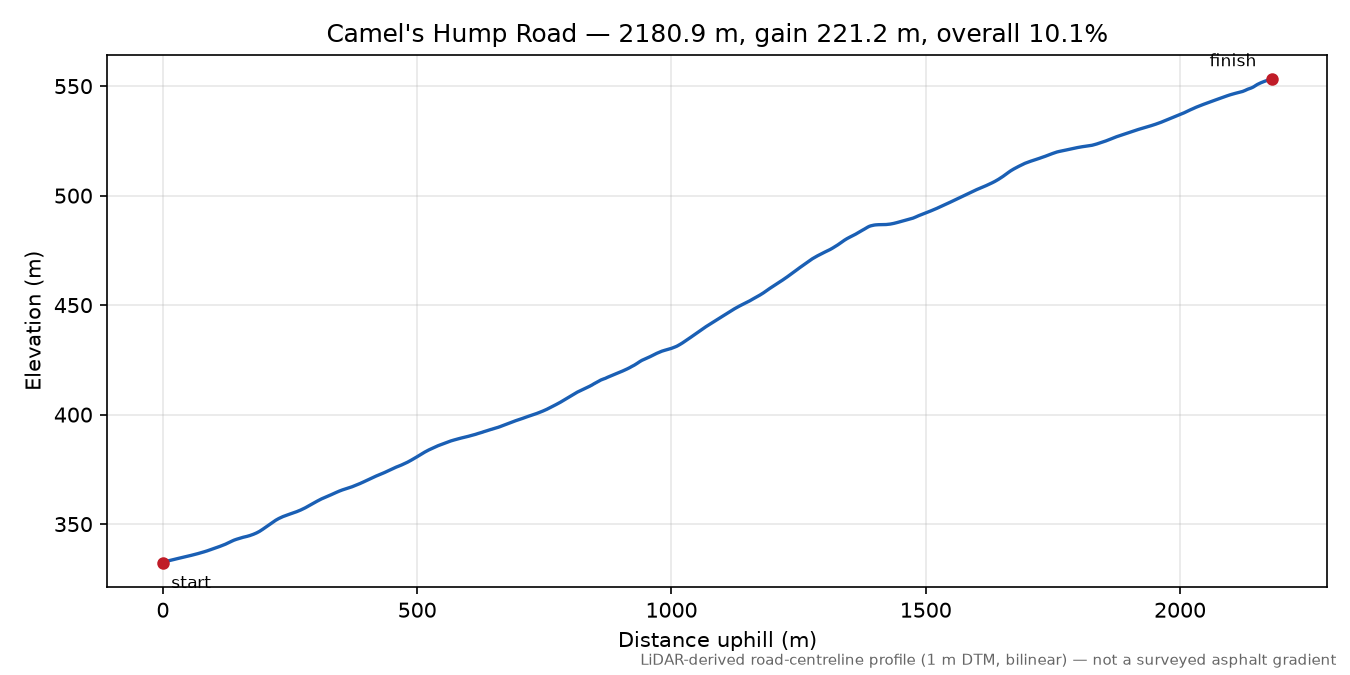 Camel's Hump Road elevation profile
