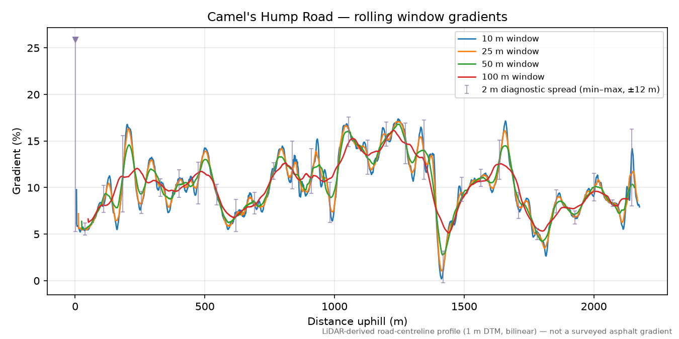 Camel's Hump Road rolling gradient profile
