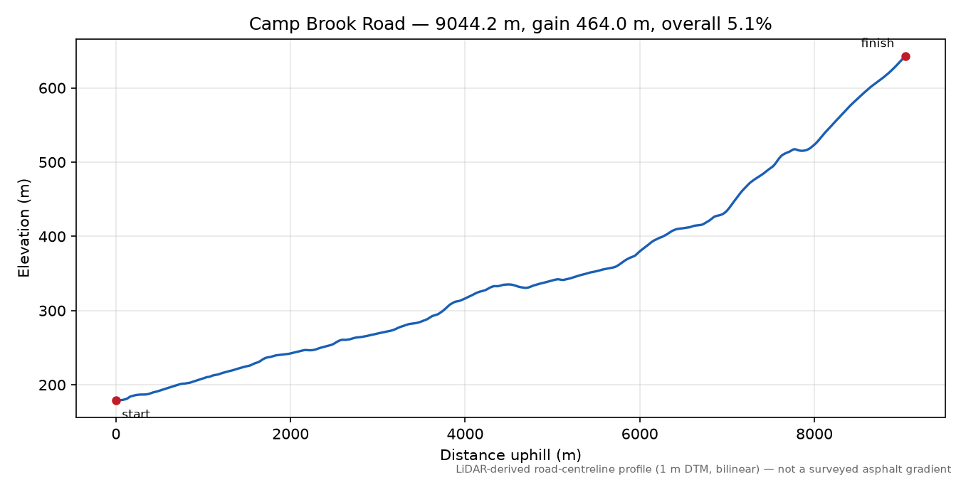 Camp Brook Road elevation profile