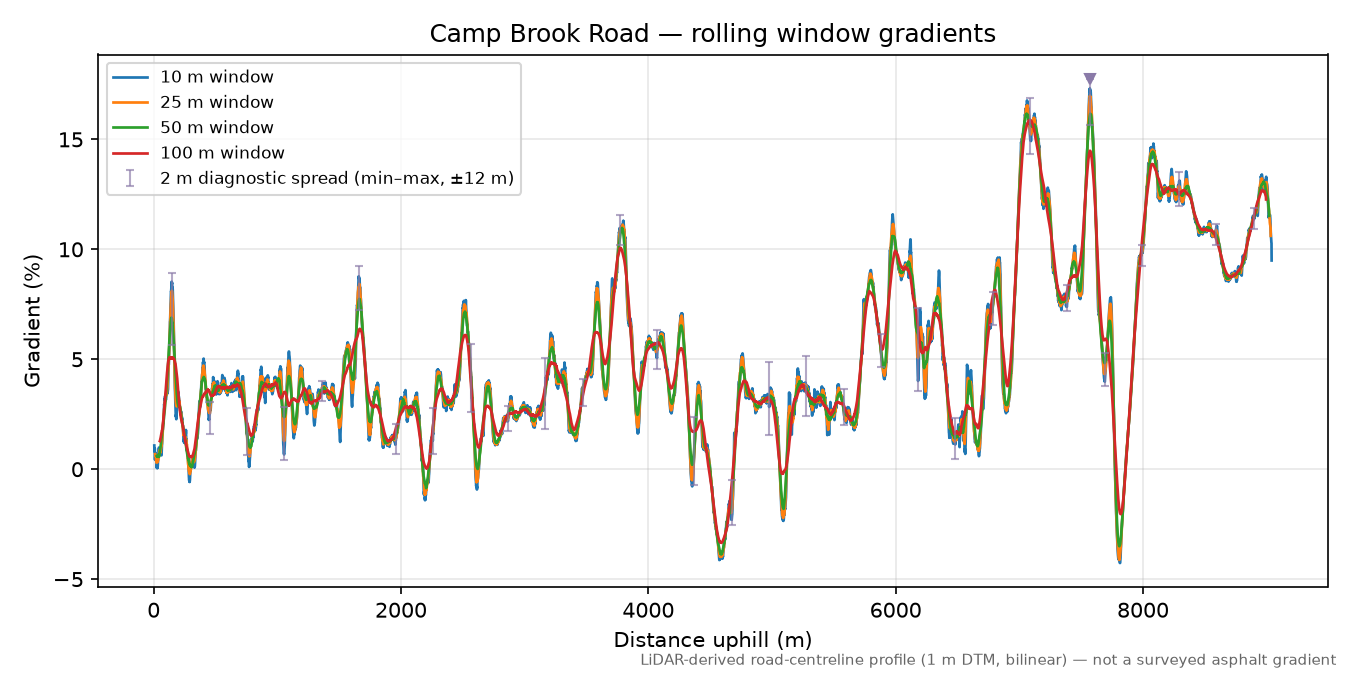 Camp Brook Road rolling gradient profile