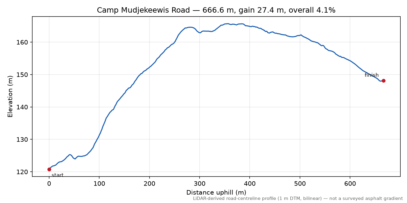 Camp Mudjekeewis Road elevation profile