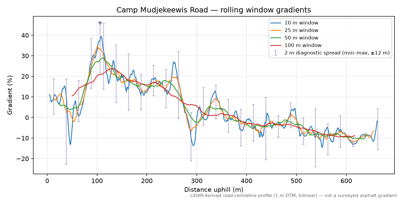 Camp Mudjekeewis Road rolling gradient profile