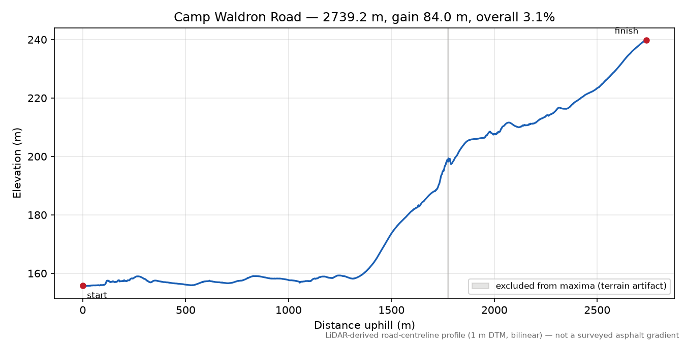 Camp Waldron Road elevation profile