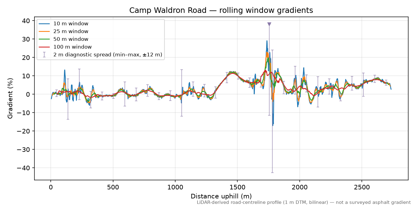 Camp Waldron Road rolling gradient profile