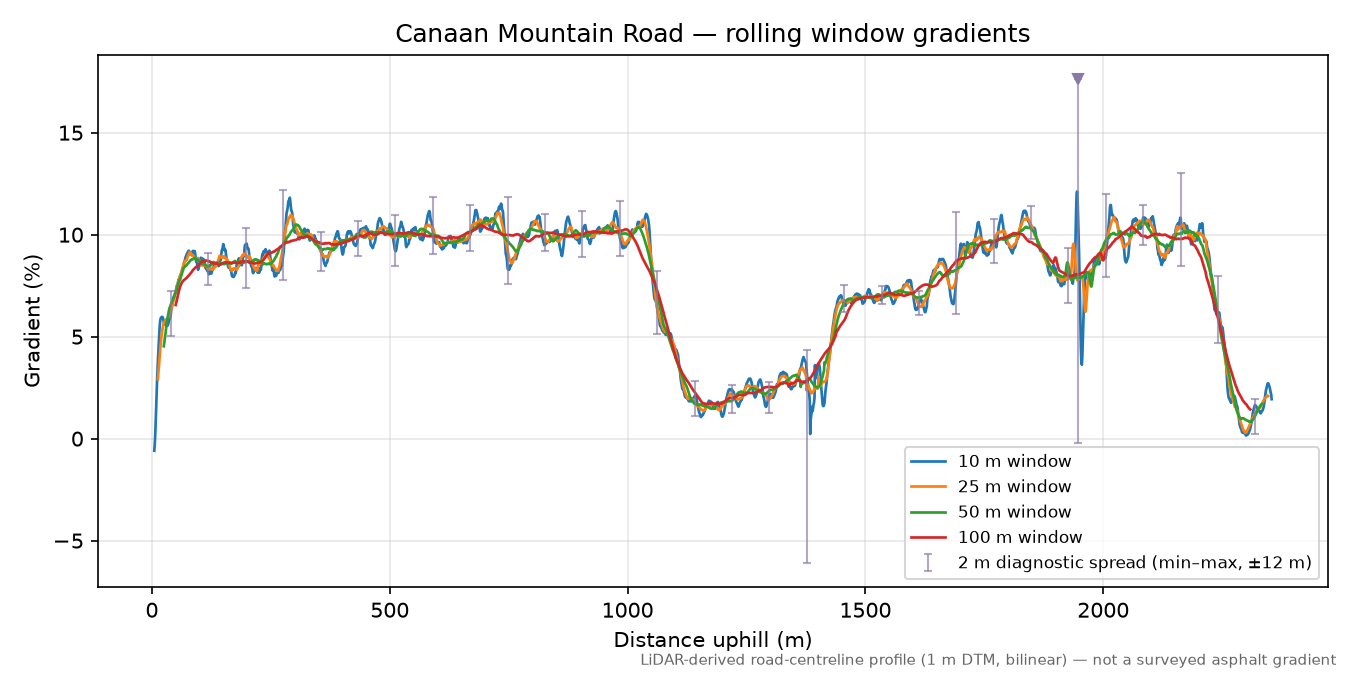 Canaan Mountain Road rolling gradient profile