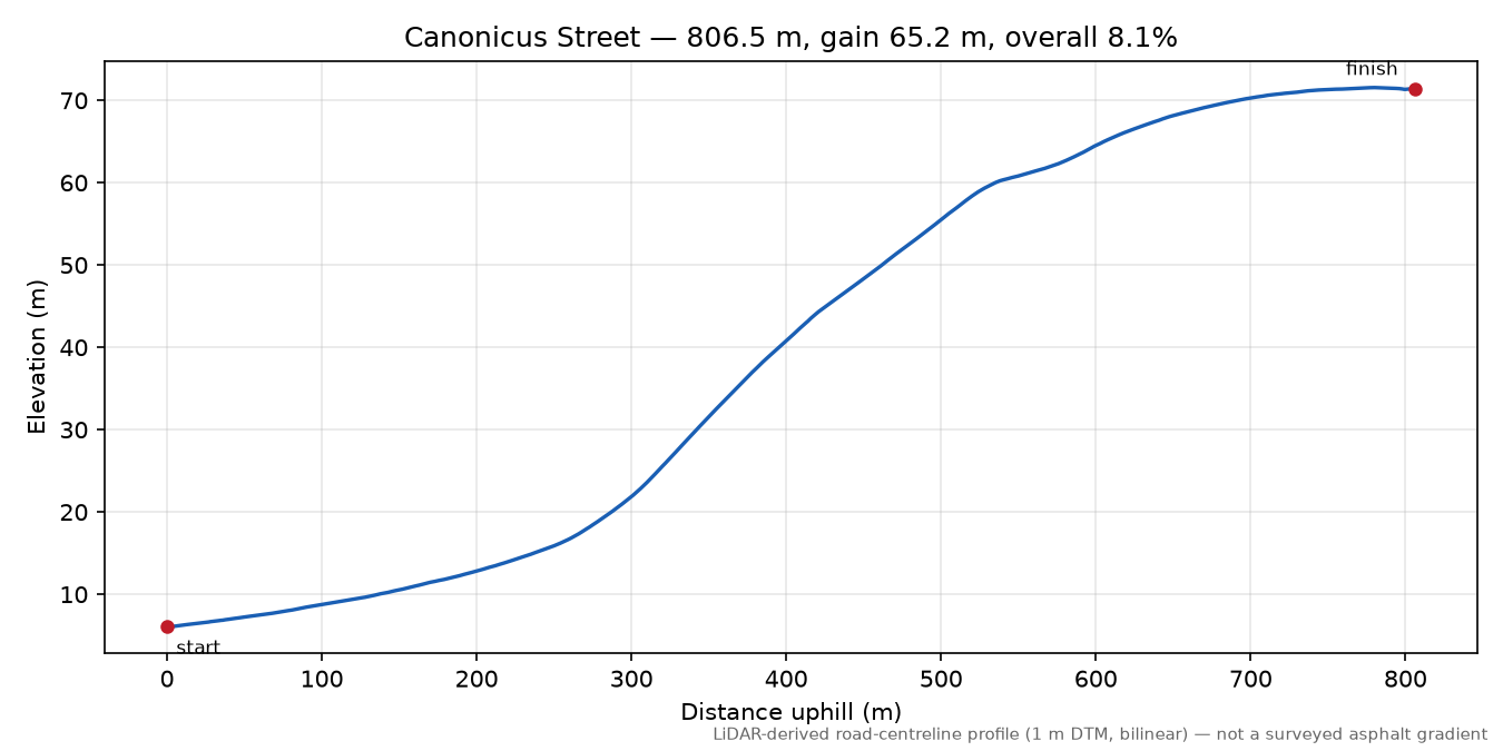 Canonicus Street elevation profile