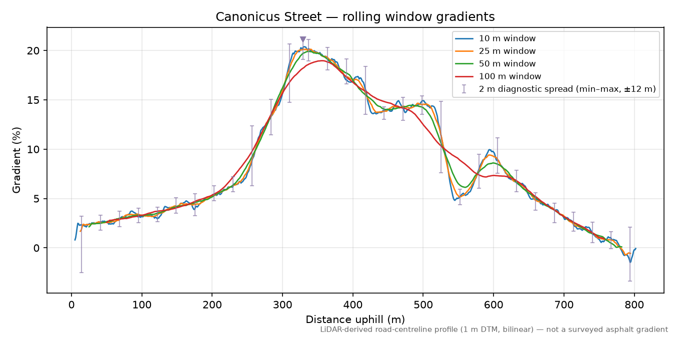 Canonicus Street rolling gradient profile