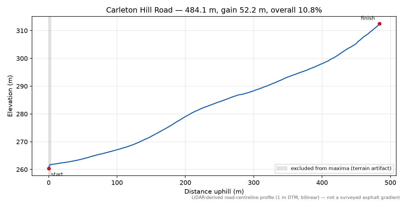 Carleton Hill Road elevation profile