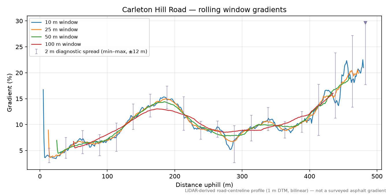 Carleton Hill Road rolling gradient profile