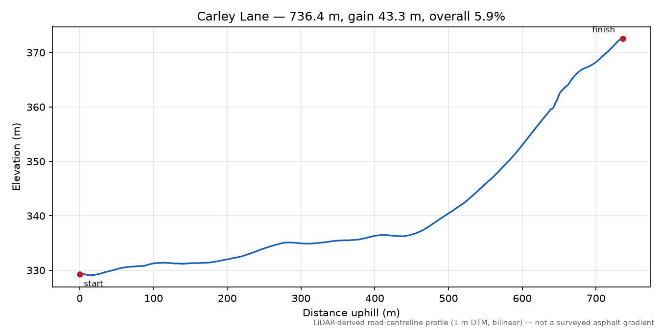 Carley Lane elevation profile
