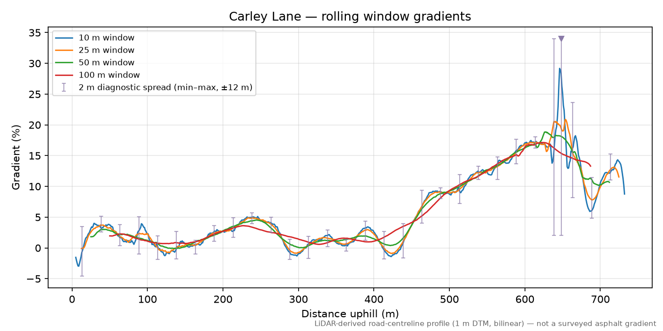 Carley Lane rolling gradient profile