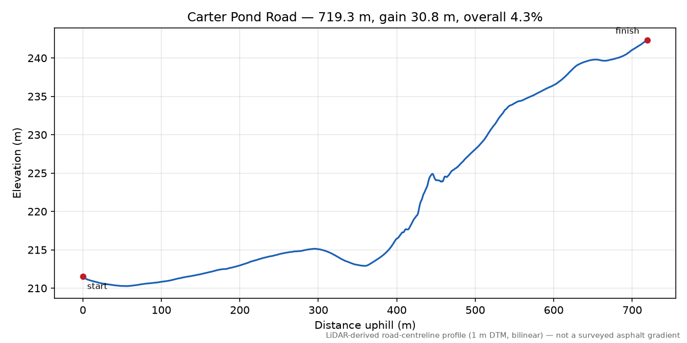 Carter Pond Road elevation profile