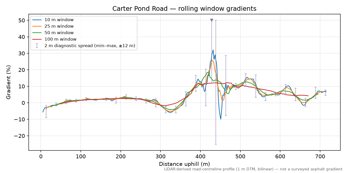 Carter Pond Road rolling gradient profile
