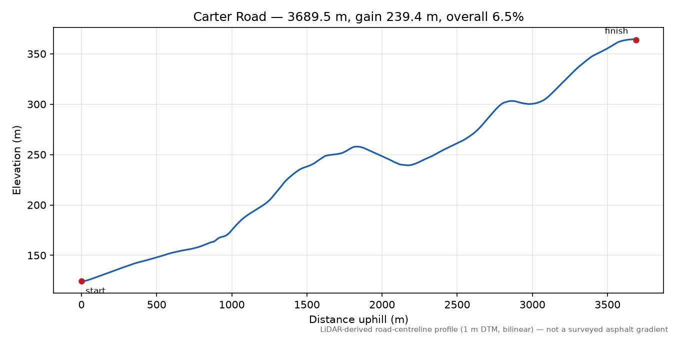 Carter Road elevation profile