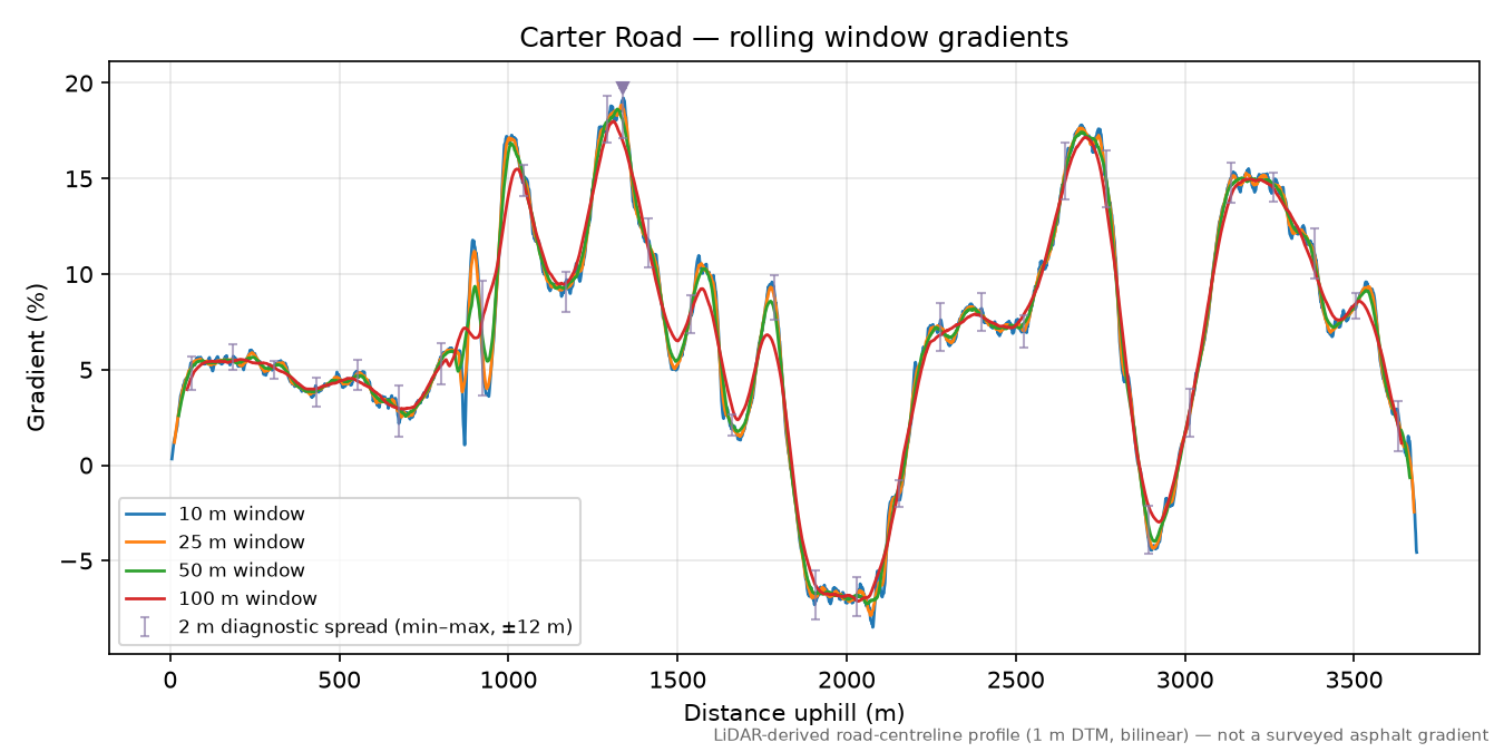Carter Road rolling gradient profile