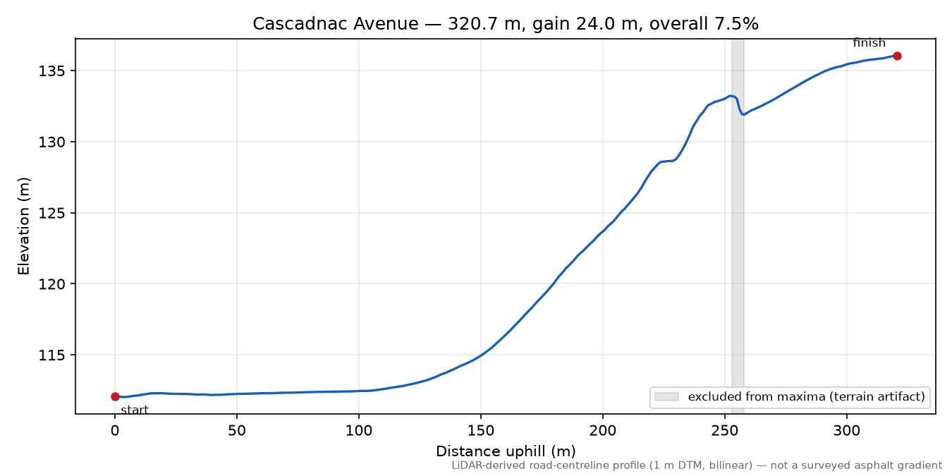 Cascadnac Avenue elevation profile