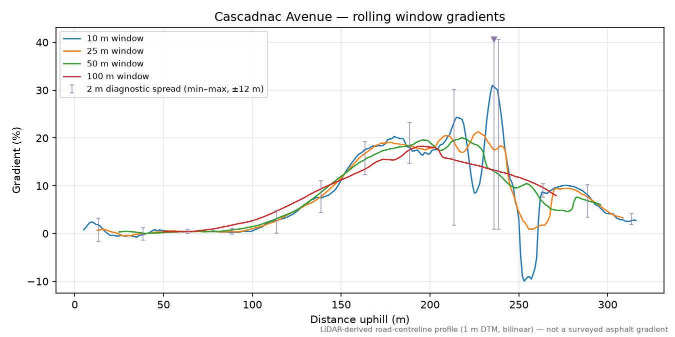 Cascadnac Avenue rolling gradient profile