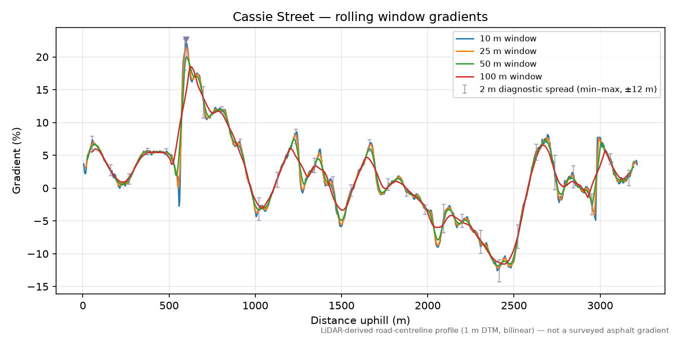 Cassie Street rolling gradient profile