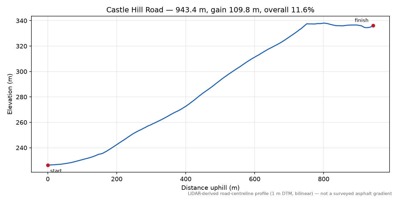 Castle Hill Road elevation profile