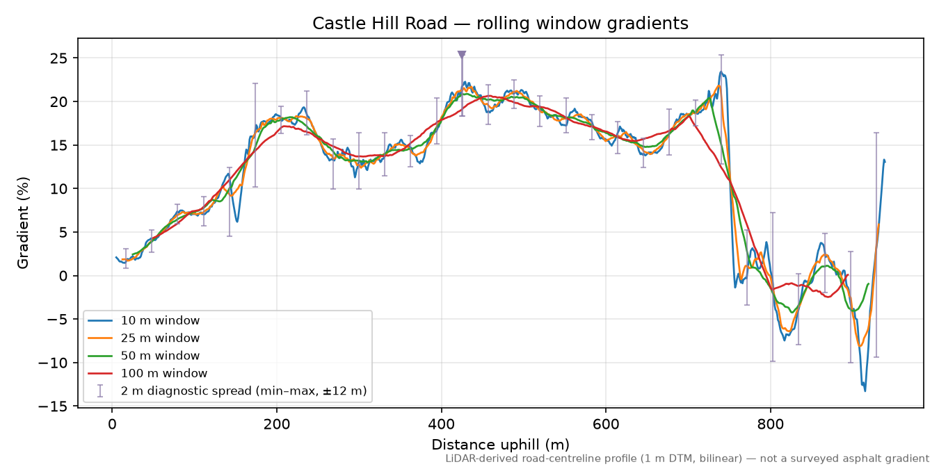 Castle Hill Road rolling gradient profile